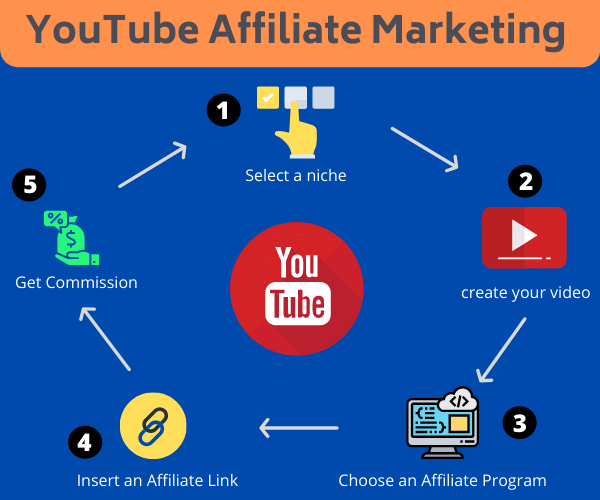 YouTube-Affiliate-Marketing-flow