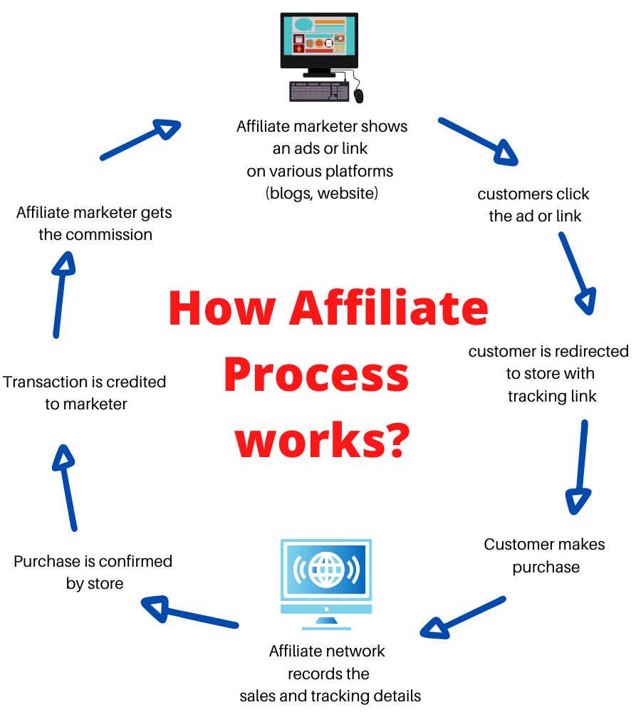 affiliate-marketing-process