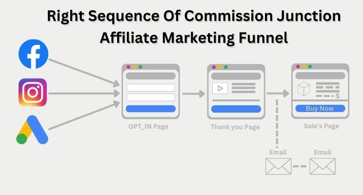 Right Sequence Of Commission Junction Affiliate Marketing Funnel