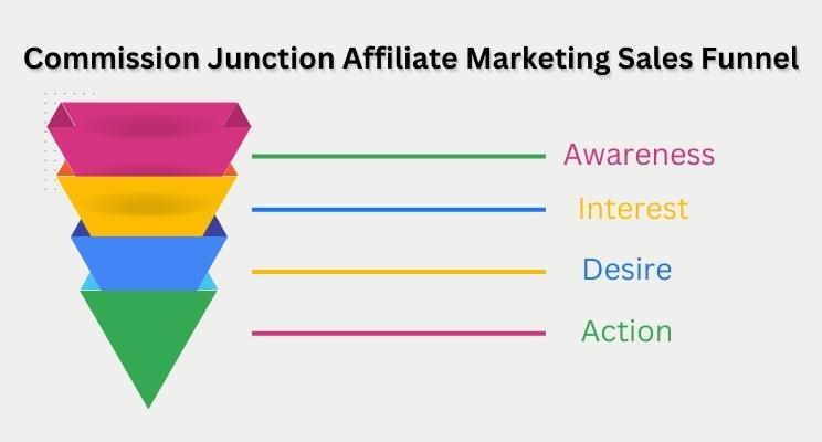 Affiliate Marketing Sales Funnel