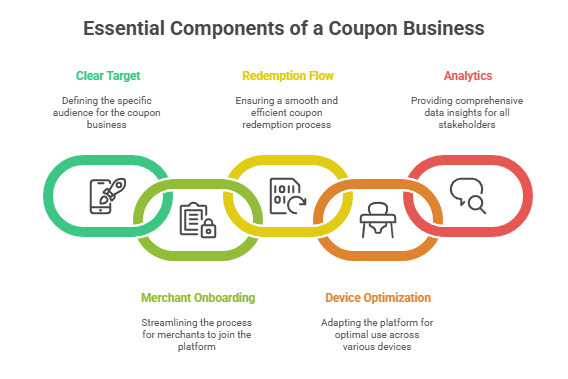 How to Start an Online Coupon Business Like Groupon