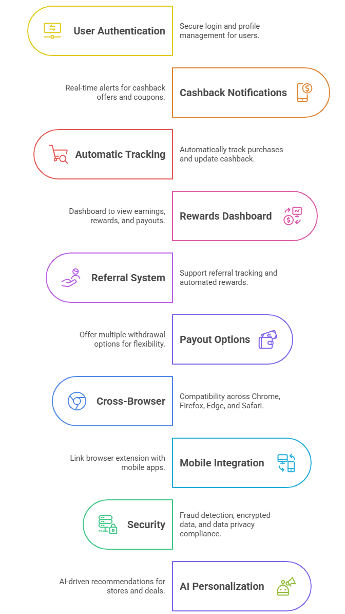 Features of a Cashback Browser Extension