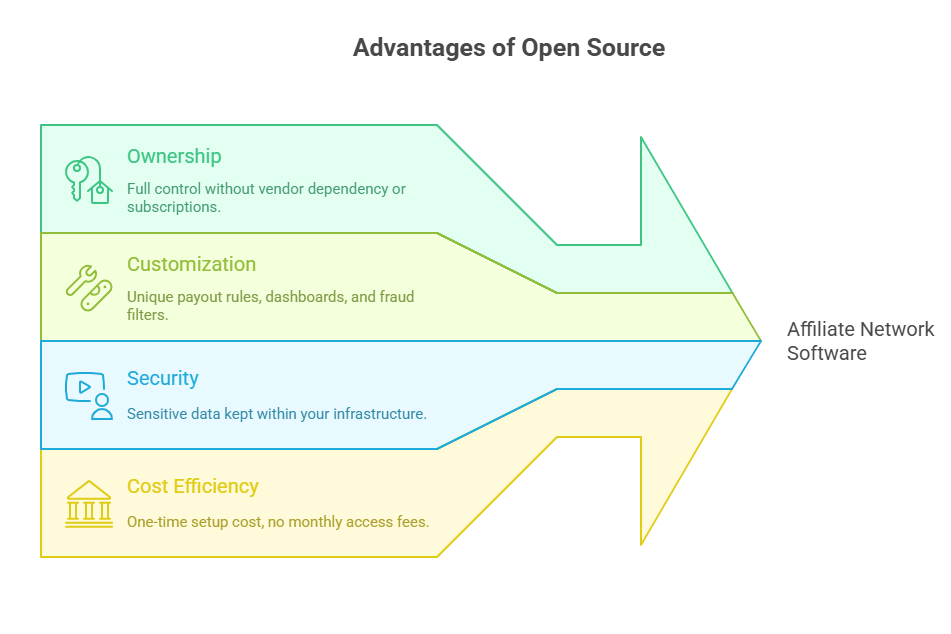 open source affiliate network software