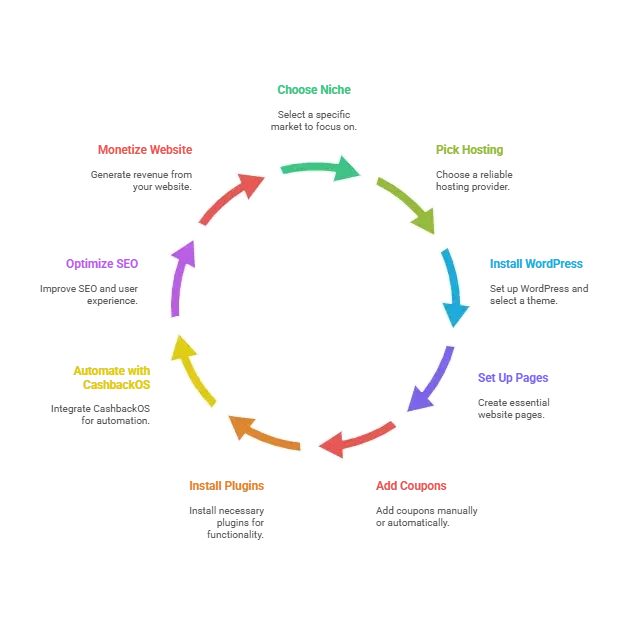 coupon website in WordPress