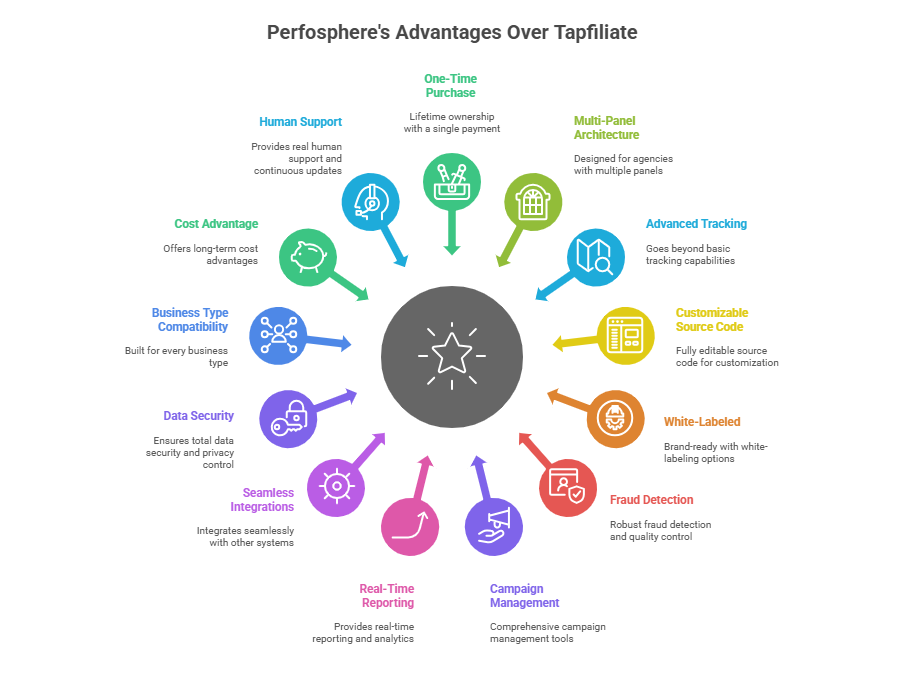 Tapfiliate Alternative